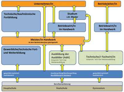 Strukturdiagramm für einen beruflichen Werdegang